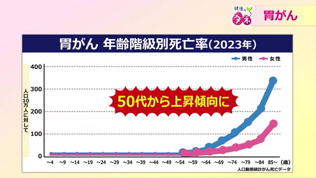 胃がん年齢階級別死亡率(2032年)